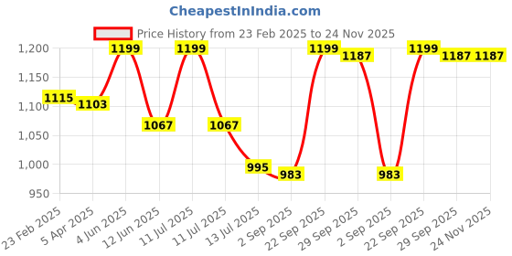 myntra.com Sparx Women Textile Walking Non-Marking Shoes sparx Price History Graph from 23 Feb 2025 to 24 Nov 2025