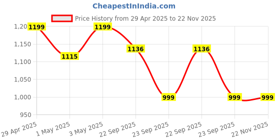 myntra.com Sparx Women Textile Walking Non-Marking Shoes sparx Price History Graph from 29 Apr 2025 to 22 Nov 2025