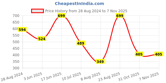 myntra.com Sparx Women Textured Comfort Insole Mesh Basics Slip-On Sneakers sparx Price History Graph from 28 Aug 2024 to 6 Nov 2025