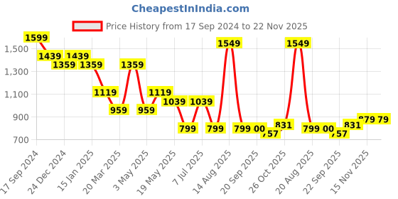 myntra.com Sparx Women Textured Lace Up Running Shoes sparx Price History Graph from 17 Sep 2024 to 22 Nov 2025