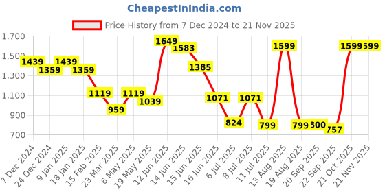 myntra.com Sparx Women Textured Lace Up Running Shoes sparx Price History Graph from 7 Dec 2024 to 19 Nov 2025