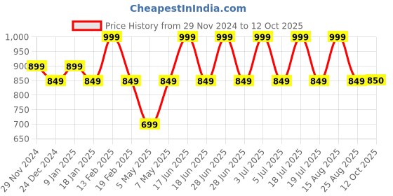 myntra.com Sparx Women Textured Lace Up Running Shoes sparx Price History Graph from 29 Nov 2024 to 12 Oct 2025