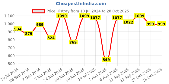 myntra.com Sparx Women Textured Lace-Ups Running Shoes sparx Price History Graph from 10 Jul 2024 to 27 Oct 2025