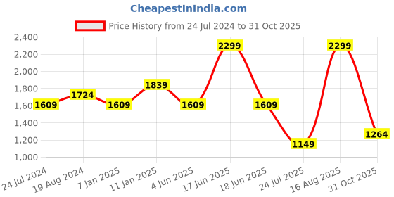 myntra.com Sparx Women Textured Lace-Ups Running Shoes sparx Price History Graph from 24 Jul 2024 to 31 Oct 2025