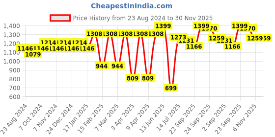 myntra.com Sparx Women Textured Lace-Ups Running Shoes sparx Price History Graph from 23 Aug 2024 to 30 Nov 2025