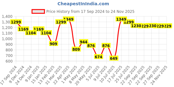 myntra.com Sparx Women Textured Lace-Ups Running Shoes sparx Price History Graph from 17 Sep 2024 to 24 Nov 2025