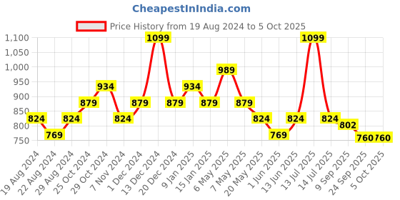 myntra.com Sparx Women Textured Lightweight Mesh Running Shoes sparx Price History Graph from 19 Aug 2024 to 5 Oct 2025