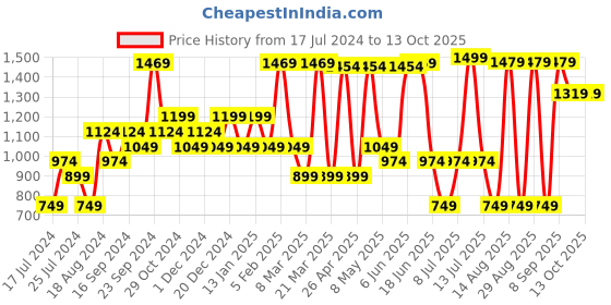 myntra.com Sparx Women Textured Lightweight Mesh Running Shoes sparx Price History Graph from 17 Jul 2024 to 12 Oct 2025