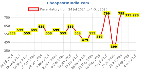myntra.com Sparx Women Textured Mesh Comfort Insole Basics Slip-On Sneakers sparx Price History Graph from 24 Jul 2024 to 4 Oct 2025