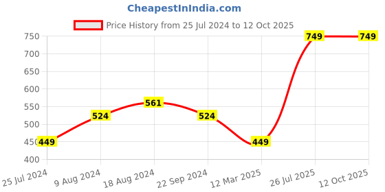myntra.com Sparx Women Textured Mesh Comfort Insole Basics Slip-On Sneakers sparx Price History Graph from 25 Jul 2024 to 10 Oct 2025