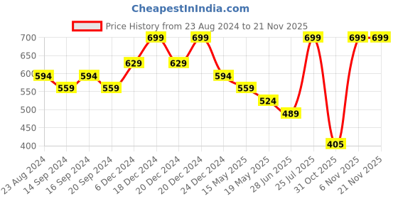 myntra.com Sparx Women Textured Mesh Comfort Insole Basics Slip-On Sneakers sparx Price History Graph from 23 Aug 2024 to 20 Nov 2025