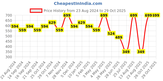 myntra.com Sparx Women Textured Mesh Comfort Insole Slip-On Sneakers sparx Price History Graph from 23 Aug 2024 to 29 Oct 2025