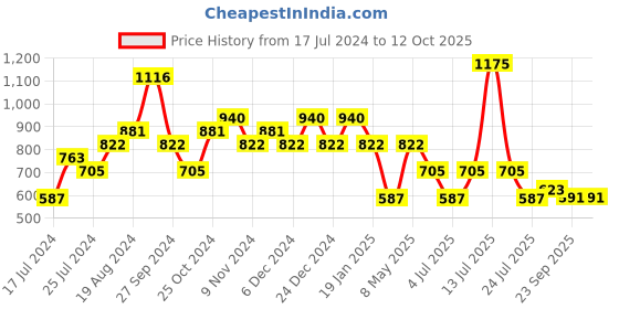myntra.com Sparx Women Textured Mesh Running Shoes sparx Price History Graph from 17 Jul 2024 to 11 Oct 2025
