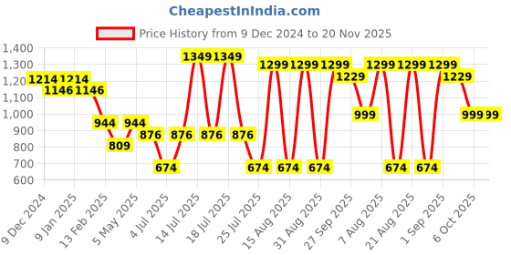 myntra.com Sparx Women Textured Mesh Walking Shoes sparx Price History Graph from 9 Dec 2024 to 19 Nov 2025