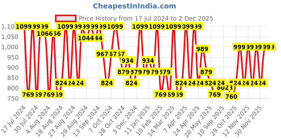 myntra.com Sparx Women Textured Running Non-Marking Shoes sparx Price History Graph from 17 Jul 2024 to 25 Nov 2025