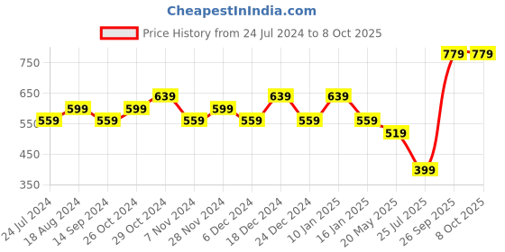 myntra.com Sparx Women Textured Slip-On Sneakers sparx Price History Graph from 24 Jul 2024 to 4 Oct 2025