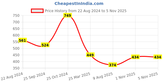myntra.com Sparx Women Textured Slip-On Sneakers sparx Price History Graph from 22 Aug 2024 to 4 Nov 2025