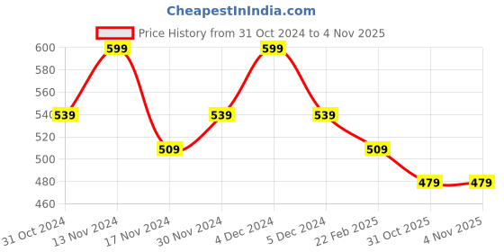 myntra.com Sparx Women Textured Slip-On Sneakers sparx Price History Graph from 31 Oct 2024 to 1 Nov 2025