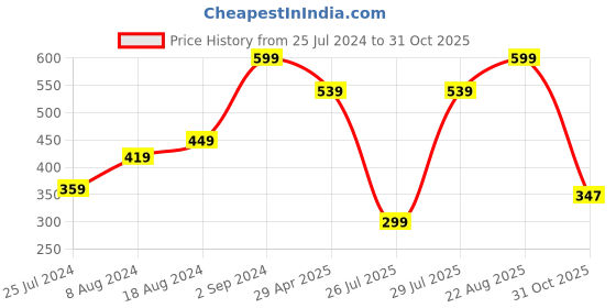 myntra.com Sparx Women Textured Slip-On Sneakers sparx Price History Graph from 25 Jul 2024 to 31 Oct 2025