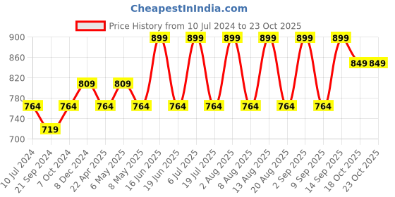 myntra.com Sparx Women Textured Walking Shoes sparx Price History Graph from 10 Jul 2024 to 22 Oct 2025