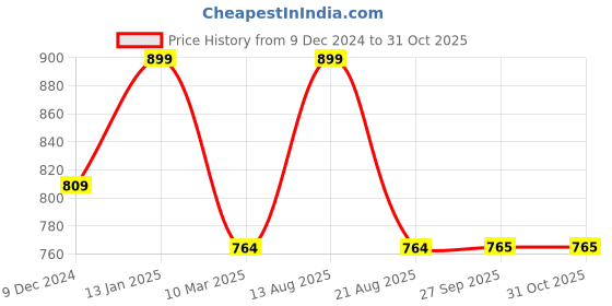 myntra.com Sparx Women Textured Walking Shoes sparx Price History Graph from 9 Dec 2024 to 31 Oct 2025