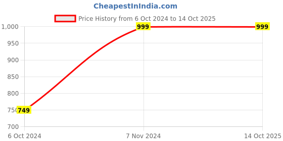 myntra.com Spawake Ayurveda Rejuvenating Day Cream with Sea Minerals for All Skin Types - 50 g spawake Price History Graph from 6 Oct 2024 to 14 Oct 2025