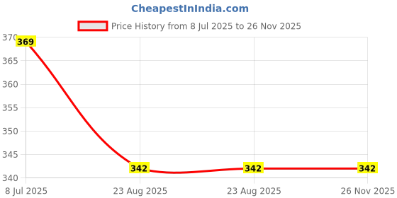 myntra.com Spawake Sunscreen Lotion Gel with SPF 30/PA++ 40 g spawake Price History Graph from 8 Jul 2025 to 25 Nov 2025