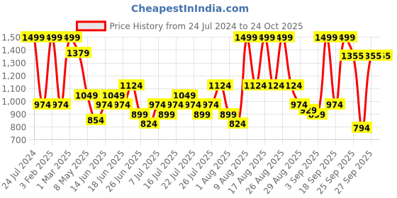 myntra.com nivia Spear 2.0 White/Sky Blue Football Studs nivia Price History Graph from 24 Jul 2024 to 23 Oct 2025