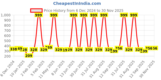 myntra.com Special You 1-Pc Brown Textured Lotus Rangoli Stencil special you Price History Graph from 6 Dec 2024 to 30 Nov 2025