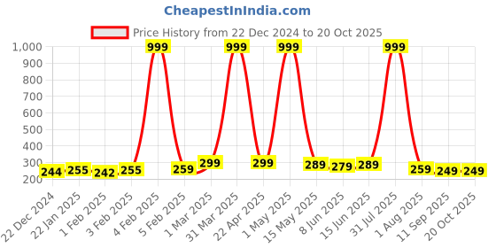 myntra.com Special You 10 Pieces Red Cherry Bunches special you Price History Graph from 22 Dec 2024 to 20 Oct 2025
