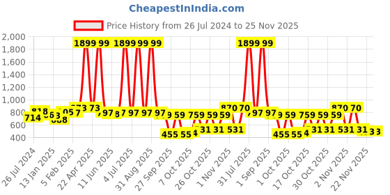 myntra.com Special You 11 Pieces Green Curtain & Chakra Garland Backdrop Decoration special you Price History Graph from 26 Jul 2024 to 24 Nov 2025