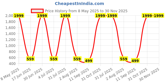 myntra.com Special You 12 Pcs Pink & Green Artificial Wisteria Hanging Garlands special you Price History Graph from 8 May 2025 to 30 Nov 2025