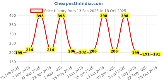 myntra.com Special You 12-Pcs Pink Theme Birthday DecorationKit special you Price History Graph from 13 Feb 2025 to 18 Oct 2025
