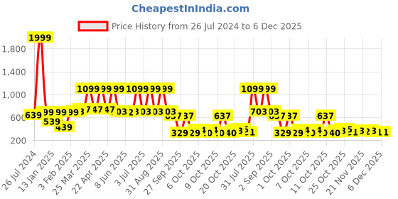 myntra.com Special You 12 Pcs White & Green Home decoration Items special you Price History Graph from 26 Jul 2024 to 5 Dec 2025