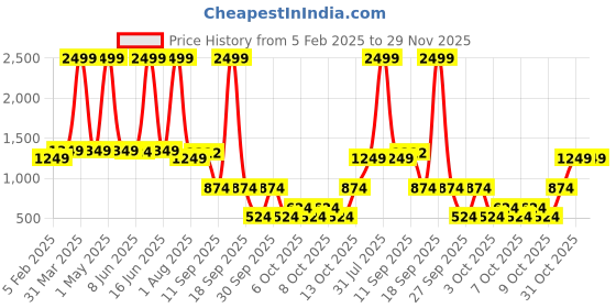 myntra.com SPECIAL YOU 14 Pcs Dark Green & Yellow Haldi and Mehndi Backdrop Festive Decor special you Price History Graph from 5 Feb 2025 to 29 Nov 2025