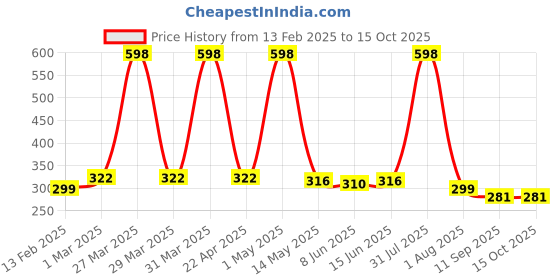 myntra.com Special You 16-Pcs White & Pink Balloon Dcor special you Price History Graph from 13 Feb 2025 to 15 Oct 2025