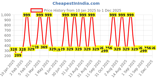 myntra.com Special You 2 Pcs Orange Halloween Patterned Garland Wall Hanging special you Price History Graph from 10 Jan 2025 to 1 Dec 2025