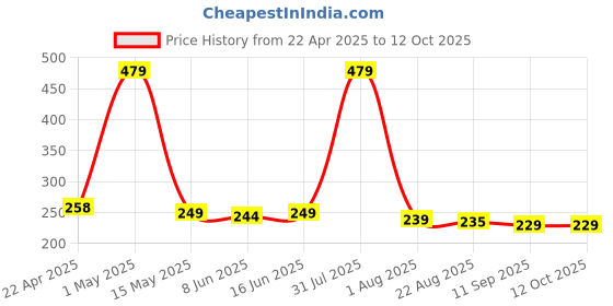 myntra.com Special You 2-PcsWhite & Yellow Printed Bride ToBeDecor special you Price History Graph from 22 Apr 2025 to 12 Oct 2025