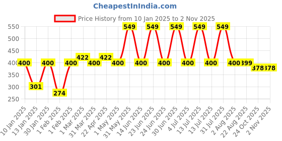myntra.com Special You 20-Pcs Yellow & Red Christmas Bell Hanging special you Price History Graph from 10 Jan 2025 to 2 Nov 2025