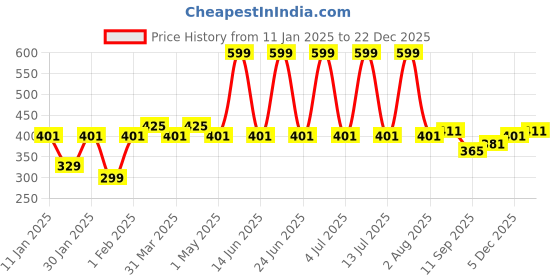 myntra.com Special You 20Pcs White & Red PrintedFairy Hanging Christmas Tree Decor special you Price History Graph from 11 Jan 2025 to 22 Dec 2025