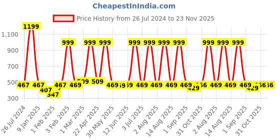 myntra.com Special You 29 Pcs Pink & Silver patterned Festive Decor special you Price History Graph from 26 Jul 2024 to 23 Nov 2025