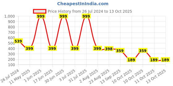 myntra.com Special You 3 Pcs Diwali Door Toran special you Price History Graph from 26 Jul 2024 to 13 Oct 2025