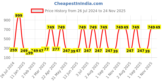 myntra.com Special You 3 Pcs Red & Green Printed Christmas Hanging Socks special you Price History Graph from 26 Jul 2024 to 23 Nov 2025