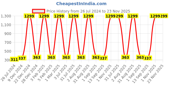 myntra.com Special You 3 Pieces Circle Confetti Party Poppers special you Price History Graph from 26 Jul 2024 to 22 Nov 2025