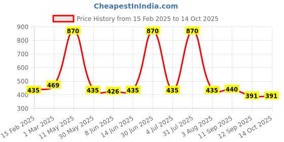 myntra.com Special You 31 Pcs Red Anniversary Decorations special you Price History Graph from 15 Feb 2025 to 13 Oct 2025