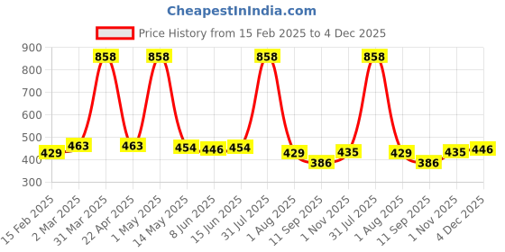 myntra.com Special You 40Pcs White & Green Guru Ji Decor special you Price History Graph from 15 Feb 2025 to 4 Dec 2025