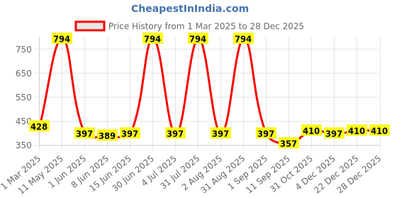 myntra.com Special You 48Pcs Fathers Day Balloon Decor special you Price History Graph from 1 Mar 2025 to 27 Dec 2025