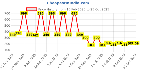 myntra.com Special You 49 Pcs Green & Blue Birthday Decorations special you Price History Graph from 15 Feb 2025 to 24 Oct 2025