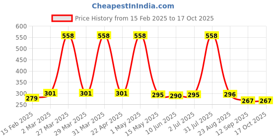 myntra.com Special You 5-Pcs Red Enchanto Foil Balloon Set special you Price History Graph from 15 Feb 2025 to 15 Oct 2025