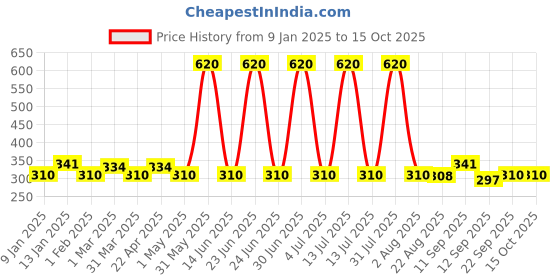 myntra.com Special You 5 Piece Green & Red Tree Frill & Reindeer Paper Banner special you Price History Graph from 9 Jan 2025 to 14 Oct 2025